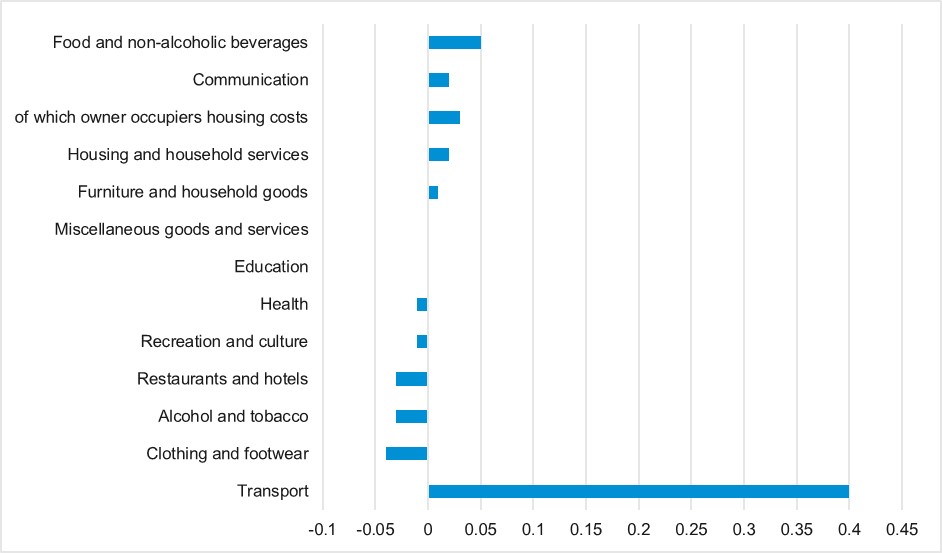 graph showing change in inflation rate